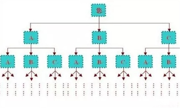 公排直销系统